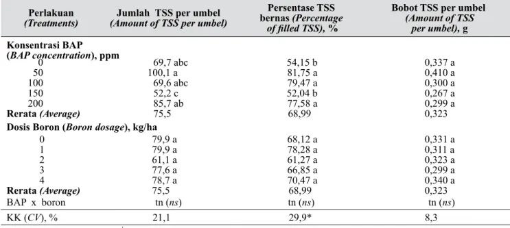 Tabel 4.   Pengaruh perlakuan BAP dan boron terhadap jumlah TSS per umbel, persentase TSS bernas, dan  bobot TSS per umbel  (The effect of BAP and boron application on the amount of TSS per umbel, 