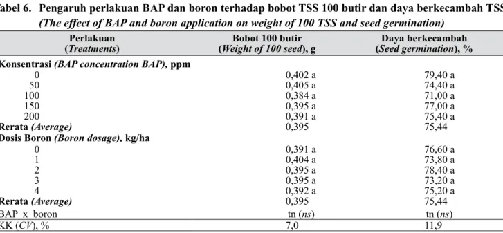 Tabel 6.   Pengaruh perlakuan BAP dan boron terhadap bobot TSS 100 butir dan daya berkecambah TSS 