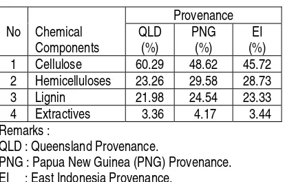 Table 1. The chemical components of Mangium wood from various provenances (%). 