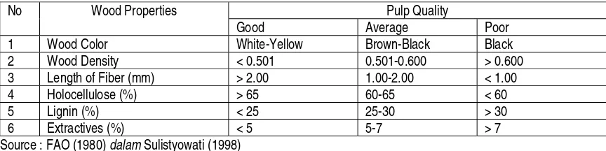 Table 3 : Parameters used to determine fiber dimension of Mangium wood from various provenances.