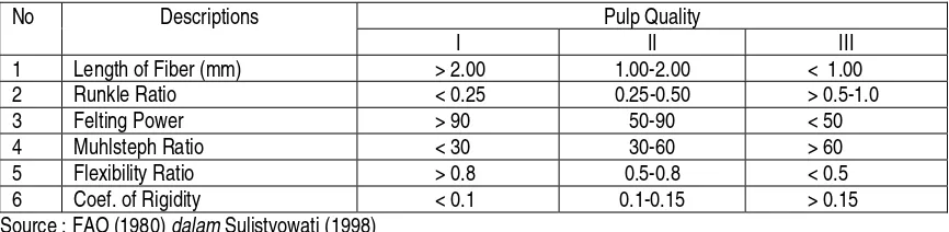 Table 4 : The criteria used to evaluate wood fiber as raw material for pulp. 