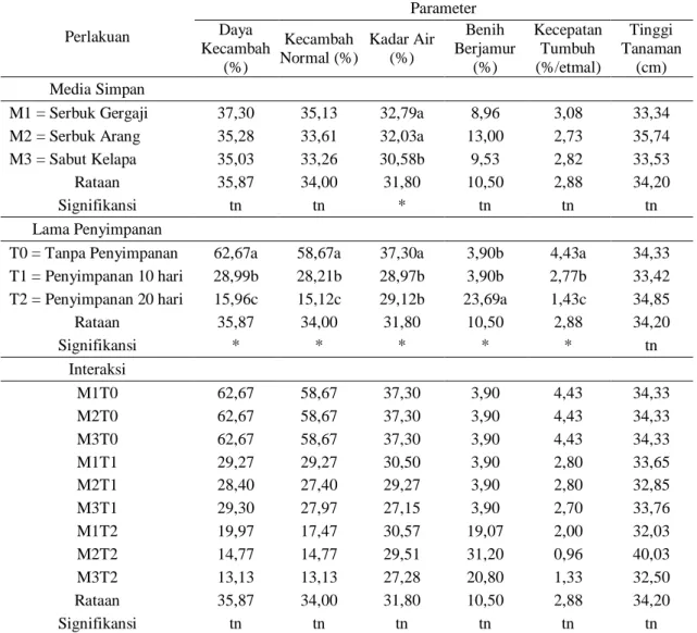 Tabel 1. Pengamatan Parameter Viabiltas Benih Karet  Perlakuan  Parameter Daya  Kecambah  (%)  Kecambah  Normal (%)  Kadar Air (%)  Benih  Berjamur (%)  Kecepatan Tumbuh (%/etmal)  Tinggi  Tanaman (cm)  Media Simpan 