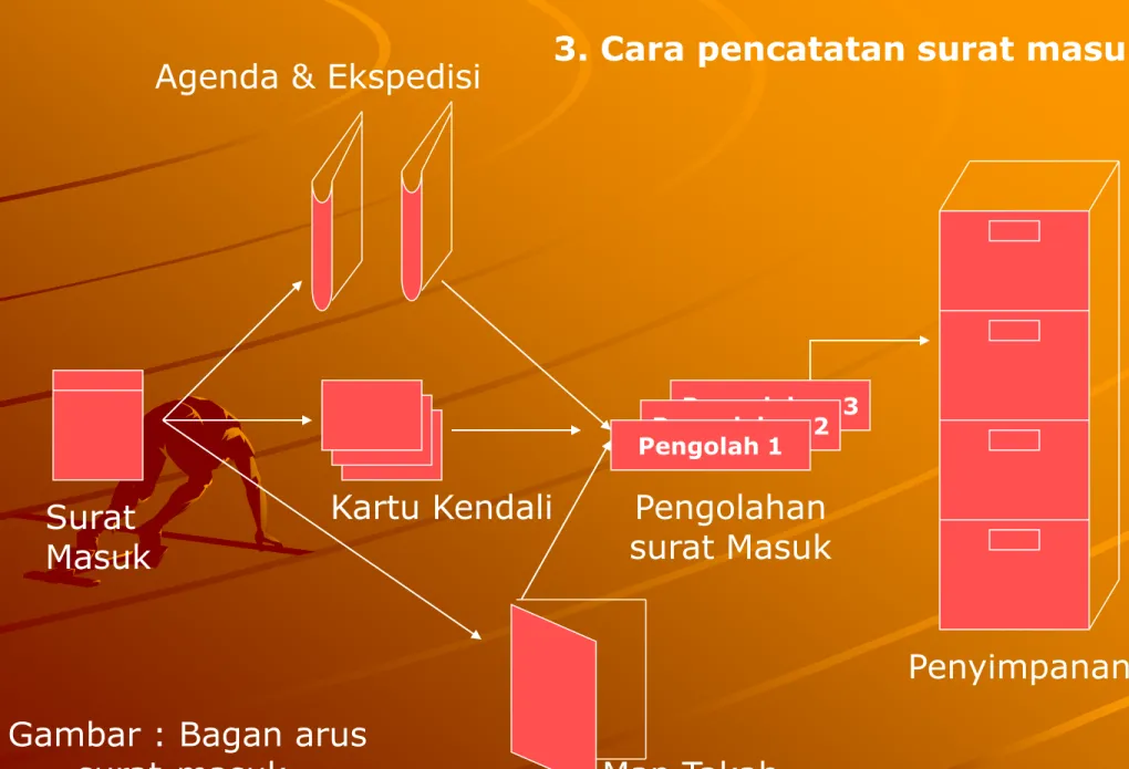 Gambar : Bagan arus  surat-masuk.