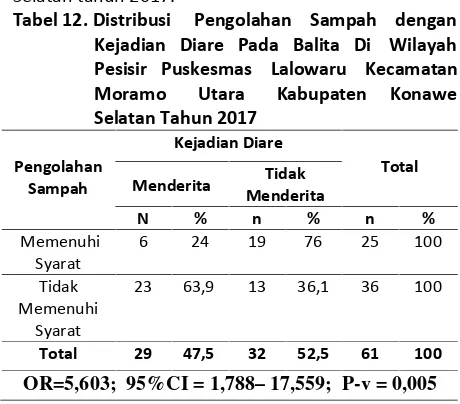 Tabel 12. Distribusi