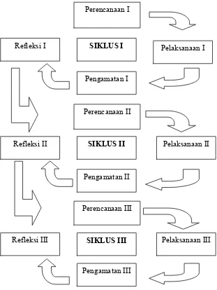 Gambar 1. Tahap-tahap dalam PTK (Wardhani, 2007: 2.4). 