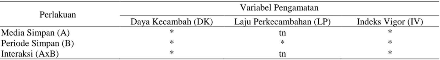 Tabel 1. Rekapitulasi hasil analisis keragaman untuk semua peubah pada berbagai perlakuan media dan periode simpan  terhadap viabilitas benih cengkeh (Syzygium aromaticum L) 