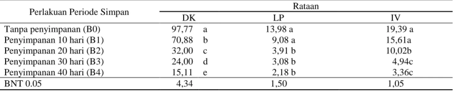 Tabel 3. Hasil  uji  beda  rataan  daya  berkecambah,  laju  perkecambahan  dan  indeks  vigor  benih  cengkeh  (Syzygium 