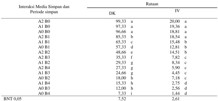 Tabel 4. Uji  beda  rataan  daya  kecambah  dan  indeks  vigor  benih  cengkeh  pada  berbagai  perlakuan  media  simpan  dan  periode simpan 