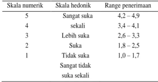 Tabel 1. Skala Numerik, Skala Hedonik Dan Range Penerimaan  Skala numerik  Skala hedonik  Range penerimaan 