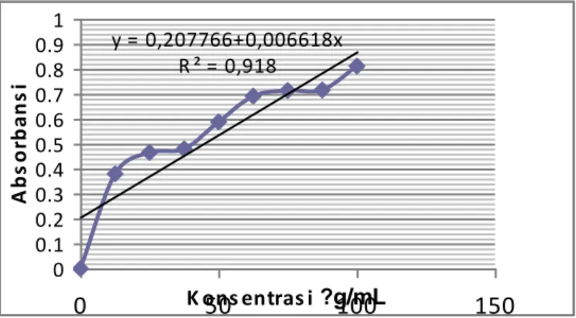 Gambar 2. Kurva kalibrasi quercetin pada panjang gelombang 415 nm  Berdasarkan Gambar 2 dapat dilihat bahwa kurva kalibrasi  dengan  persamaan  regresi  untuk  absorbansi  quercetin  yaitu    Y  =  0,207766  +  0,006618x  dengan  nilai  koefisien  korelasi