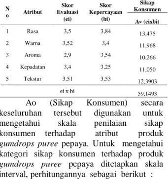 Tabel 5. Frekuensi  skor  tingkat  kepercayaan   (bi)    atribut    konsumen  gumdrops  puree  papaya 
