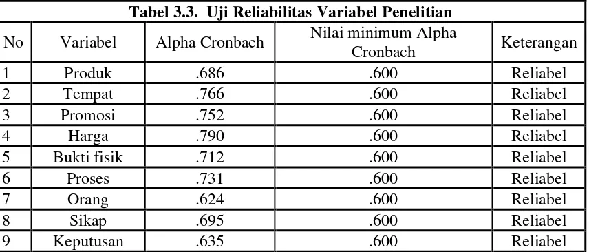 Tabel 3.3.  Uji Reliabilitas Variabel Penelitian 