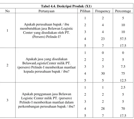 Tabel 4.4. Deskripsi Produk (X1) 