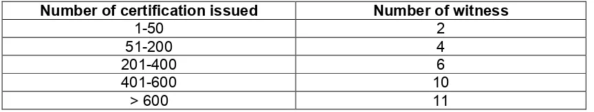 Tabel 2. Number of witnesses within an accreditation cycle (except Personnel CB) 