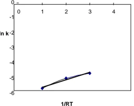 Tabel 2. Hubungan antara suhu terhadap konstanta  kecepatan reaksi (k)    T,  o C Konstanta  kecepatan  reaksi (k, menit  -1 )  40  60  80  0,0036 0,0068 0,0096 