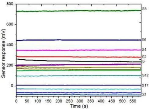 Fig 2. Typical responses of sensor array of the e-tongue