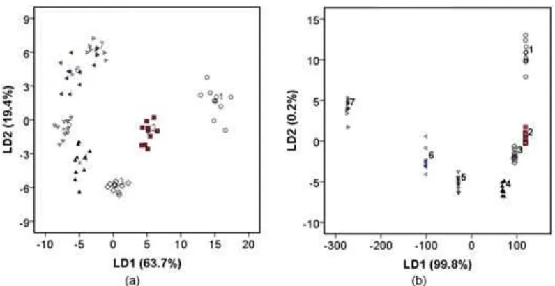 Fig 6. LDA results of seven groups of bovine milk measured using the e-tongue: (a) without and (b) with employing apH sensor, in which seven groups refer to Table 2