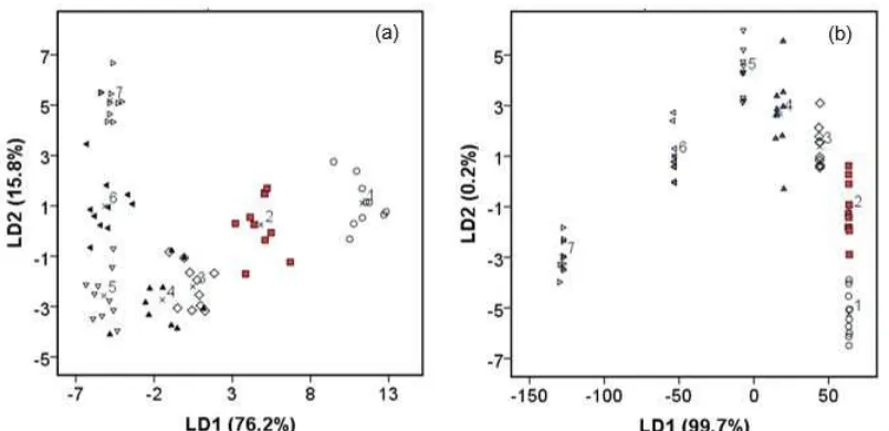 Fig 7. LDA results of seven groups of goat milk measured using the e-tongue: (a) without and (b) with employing apH sensor, in which seven groups refer to Table 2