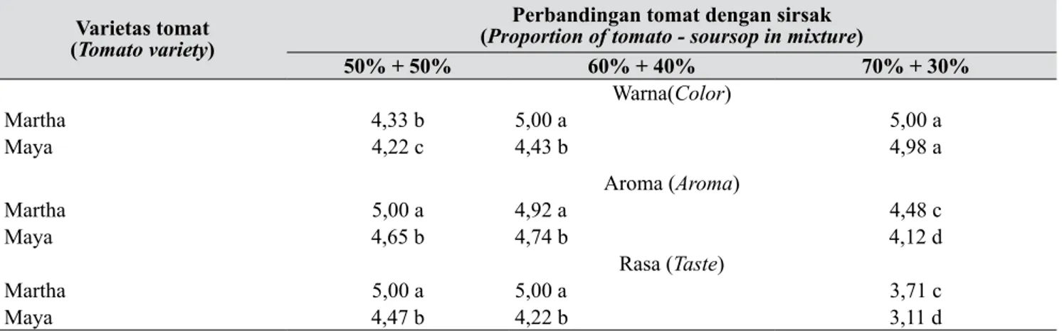 Tabel 3.   Kadar likopen serbuk instan tomat tanpa  dicampur dengan sirsak  (Lycopene 