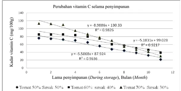 Gambar 3.   Perubahan vitamin C selama penyimpanan serbuk instan tomat mix sirsak (Change of vitamin 