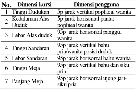 Tabel 1. Besaran dimensi kursi yang disesuaikan dengan anthropometri manusia 