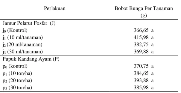 Tabel 8. Rata-rata Bobot Bunga per Tanaman (g) 