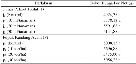 Tabel 9. Rata-rata Bobot Bunga per Plot (g) 
