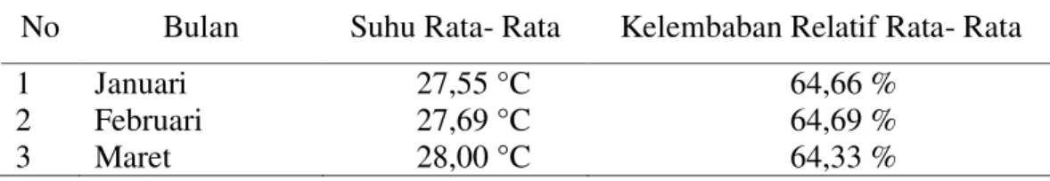 Tabel  1. Hasil Pengukuran Suhu dan Kelembaban Pada Lahan Penelitian  No  Bulan  Suhu Rata- Rata  Kelembaban Relatif Rata- Rata  