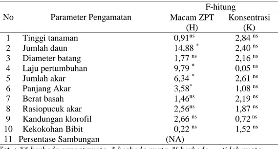 Tabel 2  Nilai F-Hitung Seluruh Parameter Pengamatan  No  Parameter Pengamatan  F-hitung  Macam ZPT  (H)  Konsentrasi (K)  1  Tinggi tanaman  0,91 ns 2,84  ns 2  Jumlah daun  14,88  * 2,40  ns 3  Diameter batang  1,77  ns 2,16  ns 4  Laju pertumbuhan  9,79
