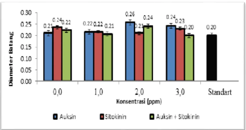 Gambar 3.  Interaksi  Aplikasi  Berbagai  Macam  Zat  Pengatur  Tumbuh  dengan  Konsentrasi yang Berbeda Terhadap Diameter batang Tanaman 