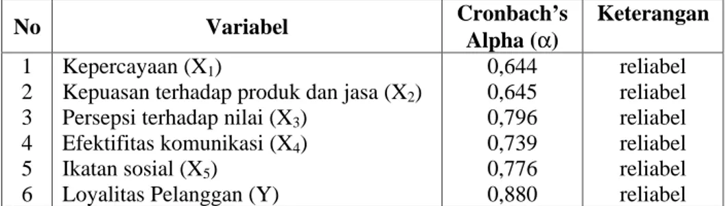 Tabel 4.13  Uji Reliabilitas  No  Variabel  Cronbach’s Alpha (α)  Keterangan  1  2  3  4  5  6  Kepercayaan (X 1 ) 
