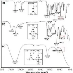Fig 1. Infrared spectra: (a) NIPAM; (b) DMAAPS; (c) NIPAM-co-DMAAPS gel