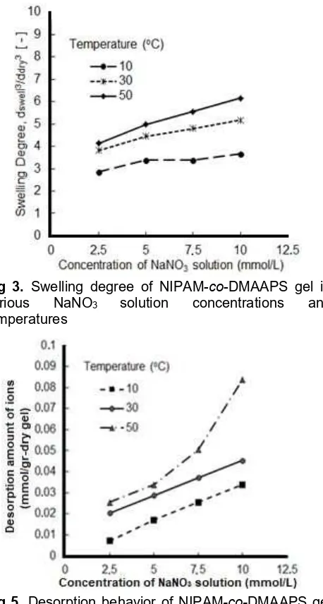 Fig 5. Desorption behavior of NIPAMin-co-DMAAPS gelvariousNaNO3solutionconcentrationsandtemperatures