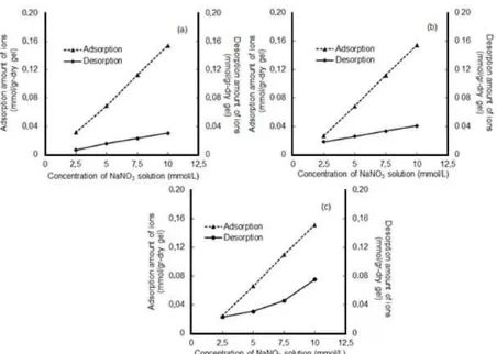Fig 6. Adsorption and desorption of ions on NIPAM-co-DMAAPS gel in various NaNO3 solution concentrations attemperature (a) 10, (b) 30, and (c) 50 °C
