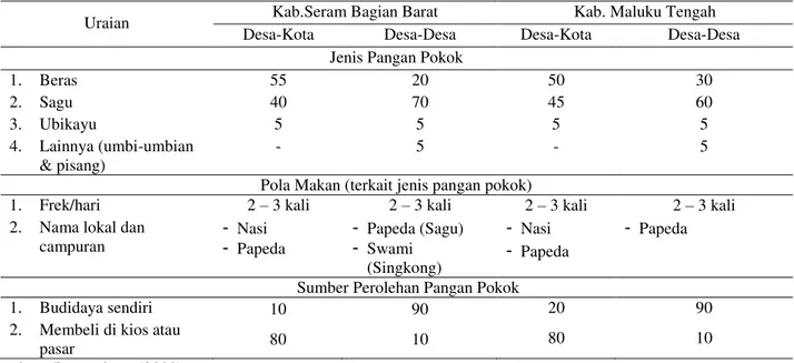 Tabel 7.  Persepsi masyarakat terhadap jenis pangan pokok beras dan sagu di Provinsi Maluku, Tahun 2009 