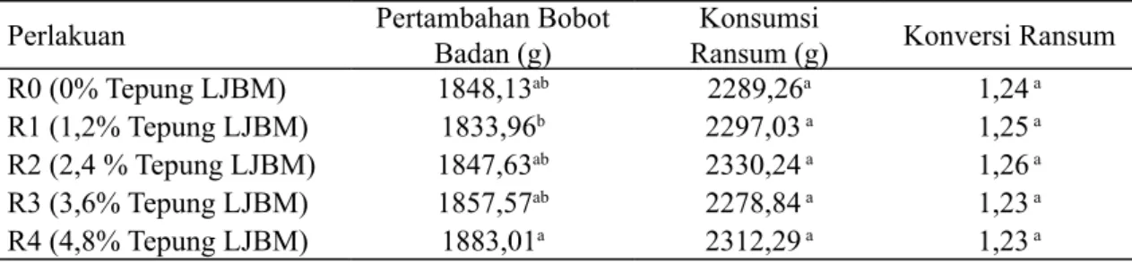 Tabel 2 menunjukan bahwa terdapat  perbedaan rataan produksi kompos pada  berbagai perlakuan, rataan produksi kompos  terendah dicapai pada perlakuan F1 (Feses  ayam broiler yang diberi ransum R1 + 200 ml  MOL LJBM) yaitu sebesar 623,1 gram dan  rataan ter