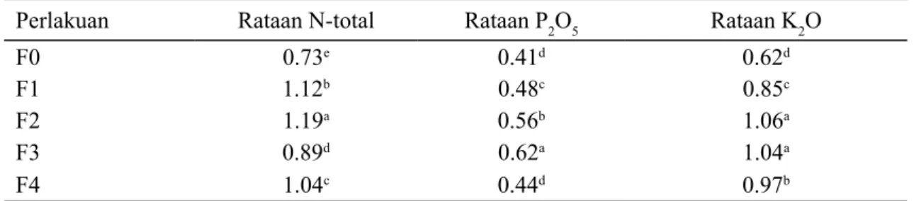 Tabel 3 menunjukan bahwa kompos  dengan kandungan N tertinggi dihasilkan dari  perlakuan F2 sebesar 1,19 yang dihasilkan dari  feses ayam yang diberi pakan ransum yang  mengandung tepung limbah LJBM sebesar  2,4% artinya pemberian Tepung LJBM pada  ransum 