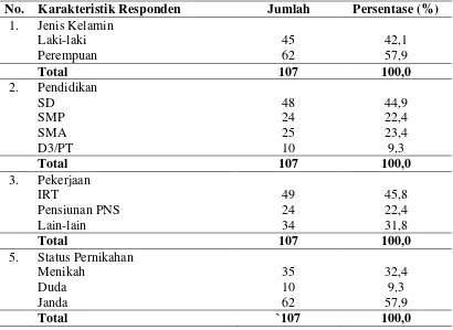 Tabel 4.1. Distribusi Frekuensi Karakteristik Responden di Wilayah Kerja Puskesmas Darusalam Medan Tahun 2011  