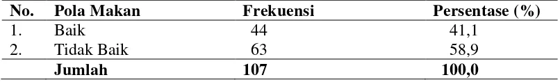 Tabel 4.2. Distribusi Frekuensi Responden Berdasarkan Pola Makan di Wilayah Kerja Puskesmas Darusalam Medan Tahun 2011 
