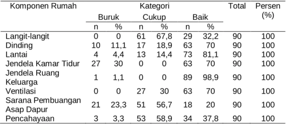 Tabel 1.  Keadaan Komponen Rumah Anak Balita dari masing-masing  Variabel  di  Desa  Labuhan  Kecamatan  Labuhan  Badas  Kabupaten Sumbawa Tahun 2006