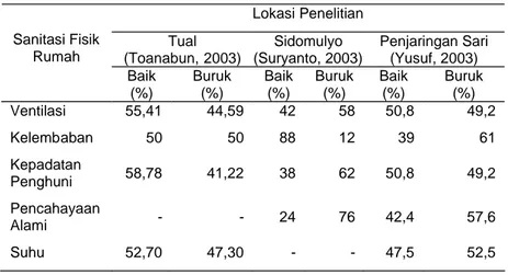 Tabel 1. Distribusi Sanitasi Fisik pada Daerah Penelitian