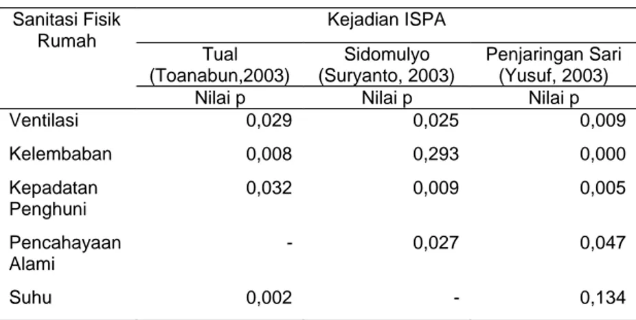 Tabel 4. Perbedaan Sanitasi Fisik dan Kejadian ISPA pada Anak Balita Kejadian ISPA Tual (Toanabun,2003) Sidomulyo (Suryanto, 2003) Penjaringan Sari(Yusuf, 2003)Sanitasi FisikRumah
