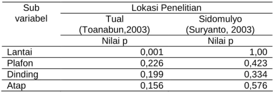 Tabel 5.  Sub Variabel Sanitasi Fisik Lain dengan Kejadian ISPA Lokasi Penelitian Tual (Toanabun,2003) Sidomulyo (Suryanto, 2003)Subvariabel Nilai p Nilai p Lantai 0,001 1,00 Plafon 0,226 0,423 Dinding 0,199 0,334 Atap 0,156 0,576