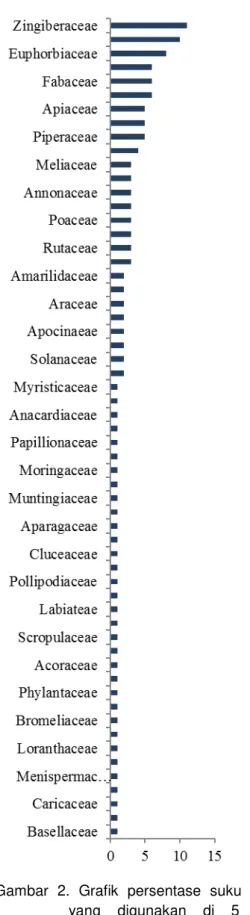 Gambar  2.  Grafik  persentase  suku  tumbuhan  yang  digunakan  di  5  desa  di  Kecamatan  Baturaja  Barat,  Kab