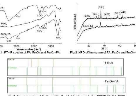 Fig 3. The comparison of Fe3O4 and Fe3O4–FA diffractogram to the JCPDS 00–019–0629