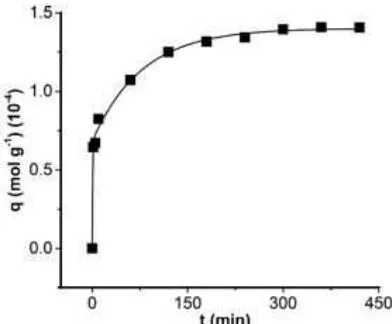 Fig 7. The effect of pH on adsorption of [AuCl4]–