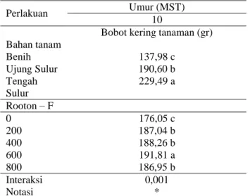 Tabel 8  Interaksi konsentrasi Rootone-F dan jenis bahan tanam pada bobot kering tanaman umur 10 MST  Rotoone-F (ppm)   Benih (A0)  Stek ujung sulur (A1)  Stek tengah sulur 