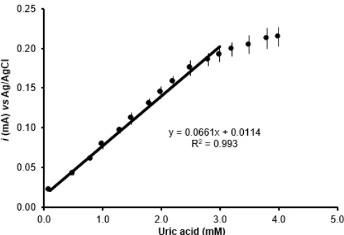 Fig 3. Typical current-time curve of steady state currentmeasurement for: (A) bare GC/Pt electrode, (B) modifiedcoatedelectrode GC/Pt/Pty/UOx, as a function of uric acidconcentration for successive injection of (a) 0.0 mM, (b)0.1 mM, (c) 0.5 mM, (d) 0.8 mM