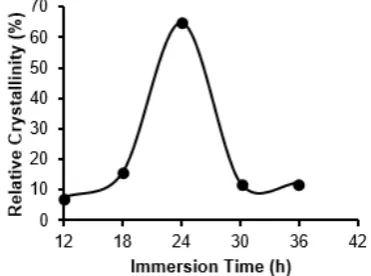 Fig 3. Influence of immersion time during kapok fiber activation toward crystallinity of zeolite-X supported on kapok fiber 