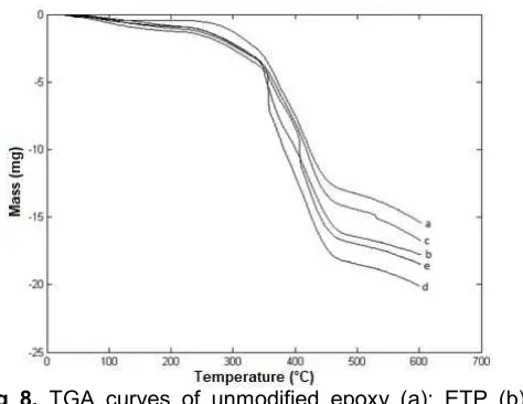 Fig 8. TGA curves of unmodified epoxy (a); ETP (b);ETP-Si 5% (c); ETP-Si 10% (d) and ETP-Si 15% (e)